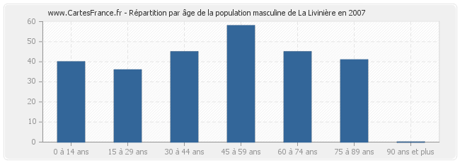 Répartition par âge de la population masculine de La Livinière en 2007